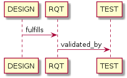 @startuml
DESIGN -> RQT : fulfills
RQT -> TEST : validated_by
@enduml