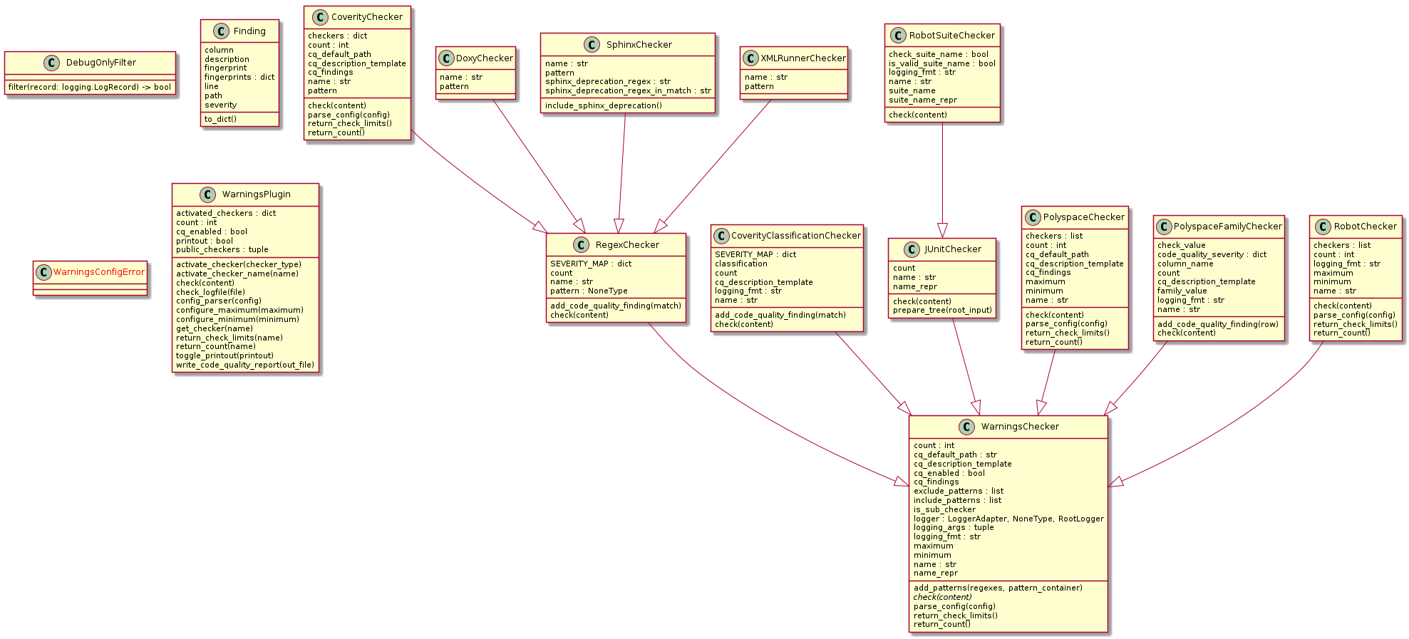 @startuml classes
set namespaceSeparator none
class "CoverityChecker" as mlx.warnings.regex_checker.CoverityChecker {
    checkers : dict
    count : int
    cq_default_path
    cq_description_template
    cq_findings
    name : str
    pattern
    check(content)
    parse_config(config)
    return_check_limits()
    return_count()
}
class "CoverityClassificationChecker" as mlx.warnings.regex_checker.CoverityClassificationChecker {
    SEVERITY_MAP : dict
    classification
    count
    cq_description_template
    logging_fmt : str
    name : str
    add_code_quality_finding(match)
    check(content)
}
class "DebugOnlyFilter" as mlx.warnings.warnings_checker.DebugOnlyFilter {
    filter(record: logging.LogRecord) -> bool
}
class "DoxyChecker" as mlx.warnings.regex_checker.DoxyChecker {
    name : str
    pattern
}
class "Finding" as mlx.warnings.code_quality.Finding {
    column
    description
    fingerprint
    fingerprints : dict
    line
    path
    severity
    to_dict()
}
class "JUnitChecker" as mlx.warnings.junit_checker.JUnitChecker {
    count
    name : str
    name_repr
    check(content)
    prepare_tree(root_input)
}
class "PolyspaceChecker" as mlx.warnings.polyspace_checker.PolyspaceChecker {
    checkers : list
    count : int
    cq_default_path
    cq_description_template
    cq_findings
    maximum
    minimum
    name : str
    check(content)
    parse_config(config)
    return_check_limits()
    return_count()
}
class "PolyspaceFamilyChecker" as mlx.warnings.polyspace_checker.PolyspaceFamilyChecker {
    check_value
    code_quality_severity : dict
    column_name
    count
    cq_description_template
    family_value
    logging_fmt : str
    name : str
    add_code_quality_finding(row)
    check(content)
}
class "RegexChecker" as mlx.warnings.regex_checker.RegexChecker {
    SEVERITY_MAP : dict
    count
    name : str
    pattern : NoneType
    add_code_quality_finding(match)
    check(content)
}
class "RobotChecker" as mlx.warnings.robot_checker.RobotChecker {
    checkers : list
    count : int
    logging_fmt : str
    maximum
    minimum
    name : str
    check(content)
    parse_config(config)
    return_check_limits()
    return_count()
}
class "RobotSuiteChecker" as mlx.warnings.robot_checker.RobotSuiteChecker {
    check_suite_name : bool
    is_valid_suite_name : bool
    logging_fmt : str
    name : str
    suite_name
    suite_name_repr
    check(content)
}
class "SphinxChecker" as mlx.warnings.regex_checker.SphinxChecker {
    name : str
    pattern
    sphinx_deprecation_regex : str
    sphinx_deprecation_regex_in_match : str
    include_sphinx_deprecation()
}
class "WarningsChecker" as mlx.warnings.warnings_checker.WarningsChecker {
    count : int
    cq_default_path : str
    cq_description_template
    cq_enabled : bool
    cq_findings
    exclude_patterns : list
    include_patterns : list
    is_sub_checker
    logger : LoggerAdapter, NoneType, RootLogger
    logging_args : tuple
    logging_fmt : str
    maximum
    minimum
    name : str
    name_repr
    add_patterns(regexes, pattern_container)
    {abstract}check(content)
    parse_config(config)
    return_check_limits()
    return_count()
}
class "<color:red>WarningsConfigError</color>" as mlx.warnings.exceptions.WarningsConfigError {
}
class "WarningsPlugin" as mlx.warnings.warnings.WarningsPlugin {
    activated_checkers : dict
    count : int
    cq_enabled : bool
    printout : bool
    public_checkers : tuple
    activate_checker(checker_type)
    activate_checker_name(name)
    check(content)
    check_logfile(file)
    config_parser(config)
    configure_maximum(maximum)
    configure_minimum(minimum)
    get_checker(name)
    return_check_limits(name)
    return_count(name)
    toggle_printout(printout)
    write_code_quality_report(out_file)
}
class "XMLRunnerChecker" as mlx.warnings.regex_checker.XMLRunnerChecker {
    name : str
    pattern
}
mlx.warnings.junit_checker.JUnitChecker --|> mlx.warnings.warnings_checker.WarningsChecker
mlx.warnings.polyspace_checker.PolyspaceChecker --|> mlx.warnings.warnings_checker.WarningsChecker
mlx.warnings.polyspace_checker.PolyspaceFamilyChecker --|> mlx.warnings.warnings_checker.WarningsChecker
mlx.warnings.regex_checker.CoverityChecker --|> mlx.warnings.regex_checker.RegexChecker
mlx.warnings.regex_checker.CoverityClassificationChecker --|> mlx.warnings.warnings_checker.WarningsChecker
mlx.warnings.regex_checker.DoxyChecker --|> mlx.warnings.regex_checker.RegexChecker
mlx.warnings.regex_checker.RegexChecker --|> mlx.warnings.warnings_checker.WarningsChecker
mlx.warnings.regex_checker.SphinxChecker --|> mlx.warnings.regex_checker.RegexChecker
mlx.warnings.regex_checker.XMLRunnerChecker --|> mlx.warnings.regex_checker.RegexChecker
mlx.warnings.robot_checker.RobotChecker --|> mlx.warnings.warnings_checker.WarningsChecker
mlx.warnings.robot_checker.RobotSuiteChecker --|> mlx.warnings.junit_checker.JUnitChecker
@enduml